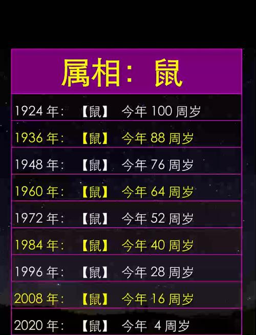 属鼠的人今年几岁