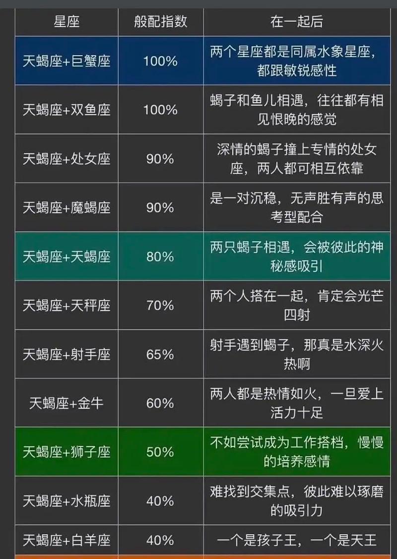 天蝎座与哪个星座最般配